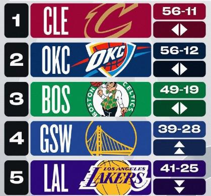九游app：NBA新一期實(shí)力榜：騎士雷霆綠軍前三不變勇士反超湖人升至第四