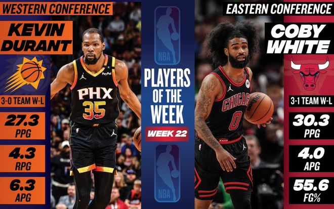 九游娛樂(lè)：NBA官宣周最佳：杜蘭特33次當(dāng)選追平科比 懷特蟬聯(lián)成隊(duì)史第2人