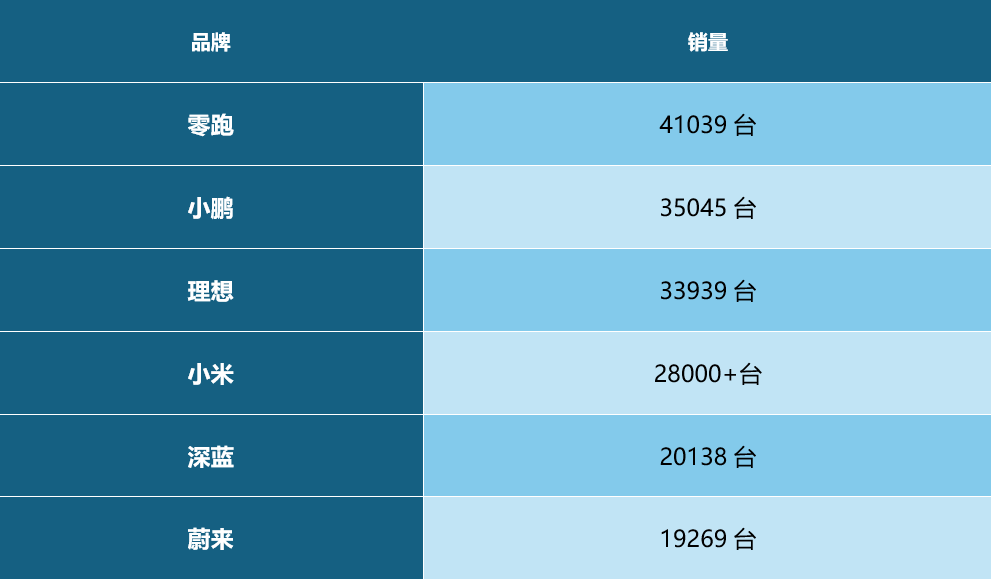 九游娛樂：零跑4月銷量新勢力再創(chuàng)佳績 新上市的B10這么好賣？