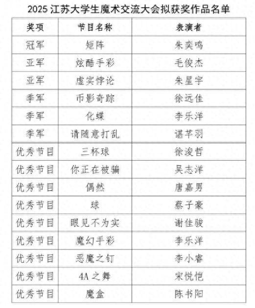 九游娛樂(lè)：“宮廷戲法”第六代傳人朱奕鳴奪得江蘇大學(xué)生魔術(shù)交流大會(huì)冠軍